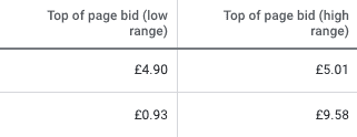 GoogleAds Keyword CPC Estimates