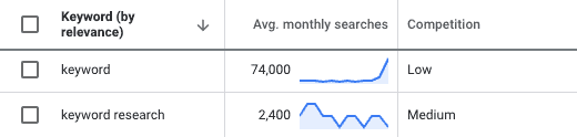 CPC Estimates in Google Ads