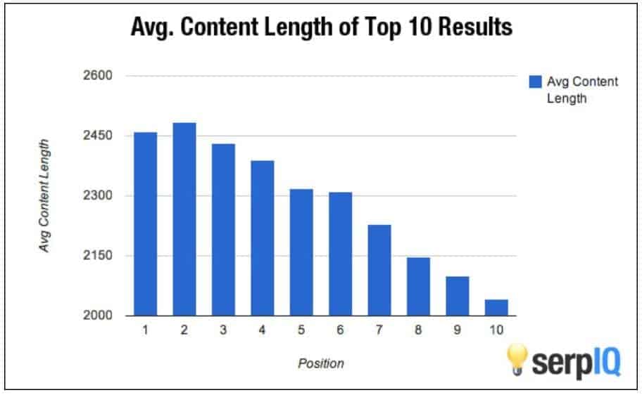 Average content length of the top 10 organic search results Average content length of top 10 search results