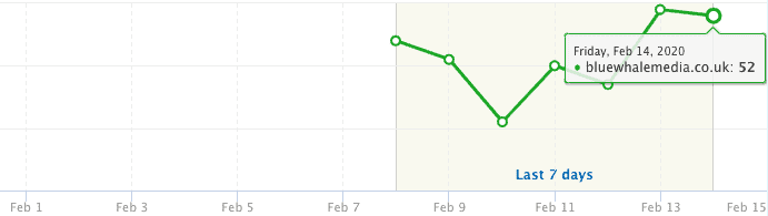 SEMRush position tracking of SEO Wigan for Blue Whale Media SEMRush Position Tracking