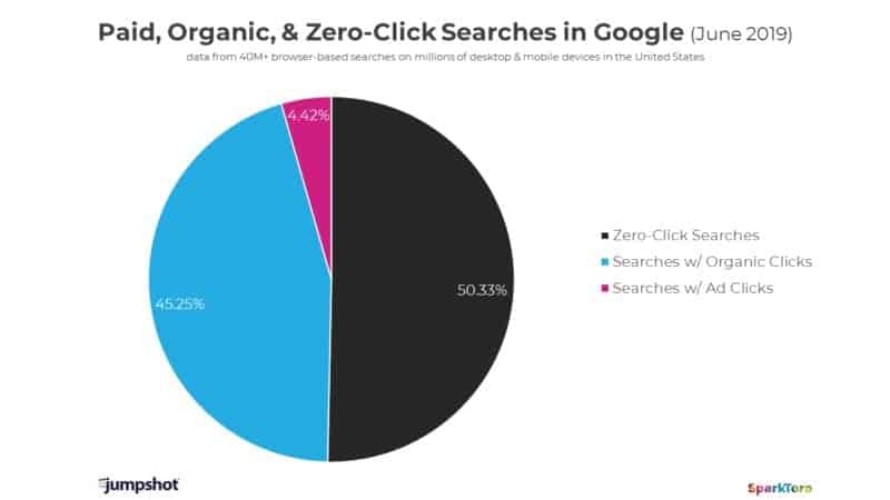 PieChart graph of data for Google searches. 4.42% of searches result in clicking on an advert. 45.25% of searches result in clicking on an organic result. 50.33% of searches result in no clicks at all.