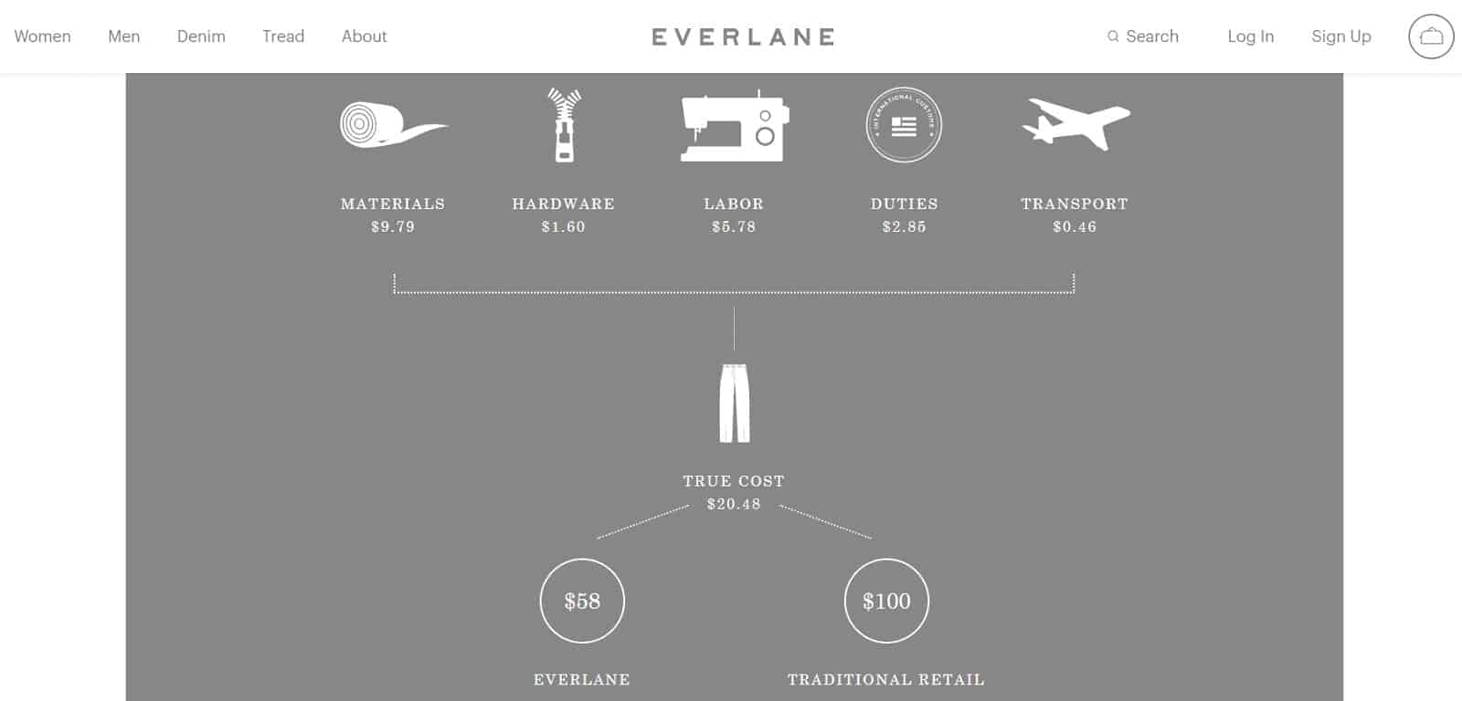 Everlane Website Everlane Website
